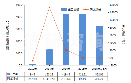 2012-2016年8月中國精對苯二甲酸(白色針狀結(jié)晶或粉末,密度1.510,主要技術(shù)指標(biāo)為4-羧基苯甲醛(4-CBA)≤25PPM)(HS29173611)出口總額及增速統(tǒng)計